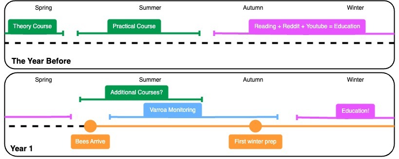 Starting Beekeeping roadmap