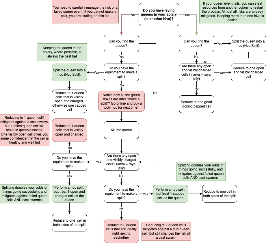 Diagram showing how to manage swarm impulse